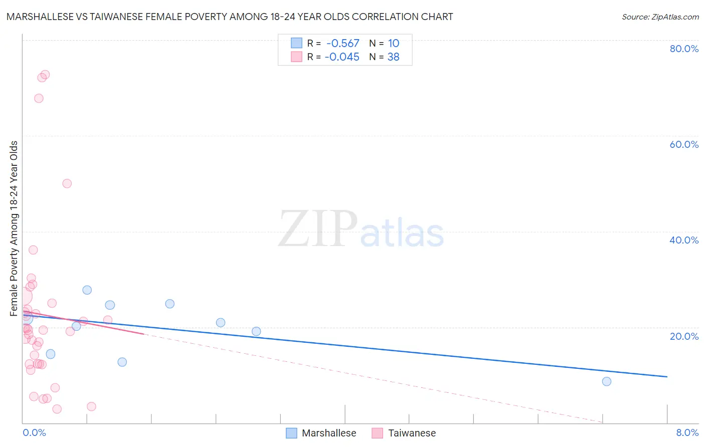 Marshallese vs Taiwanese Female Poverty Among 18-24 Year Olds
