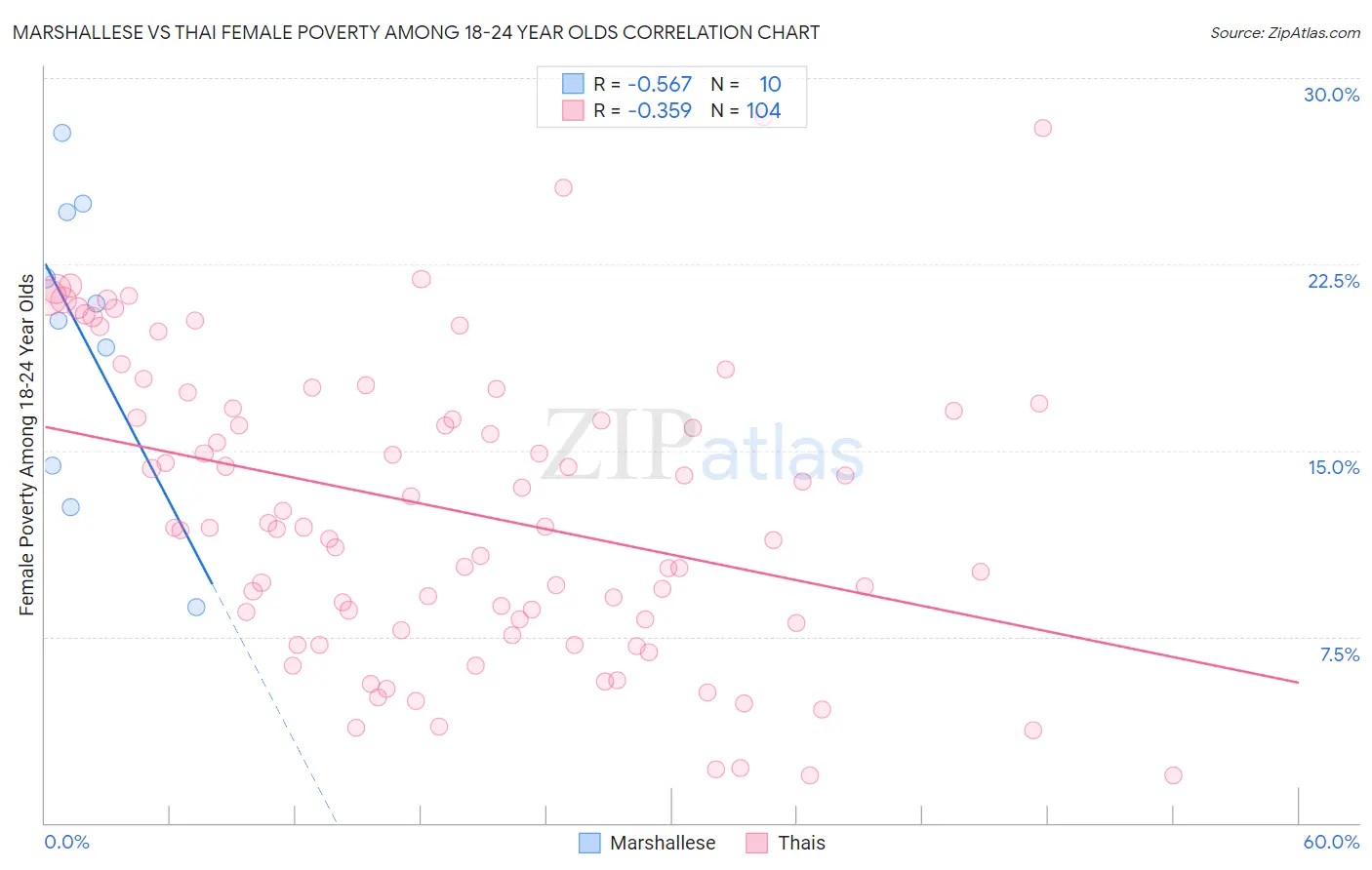 Marshallese vs Thai Female Poverty Among 18-24 Year Olds