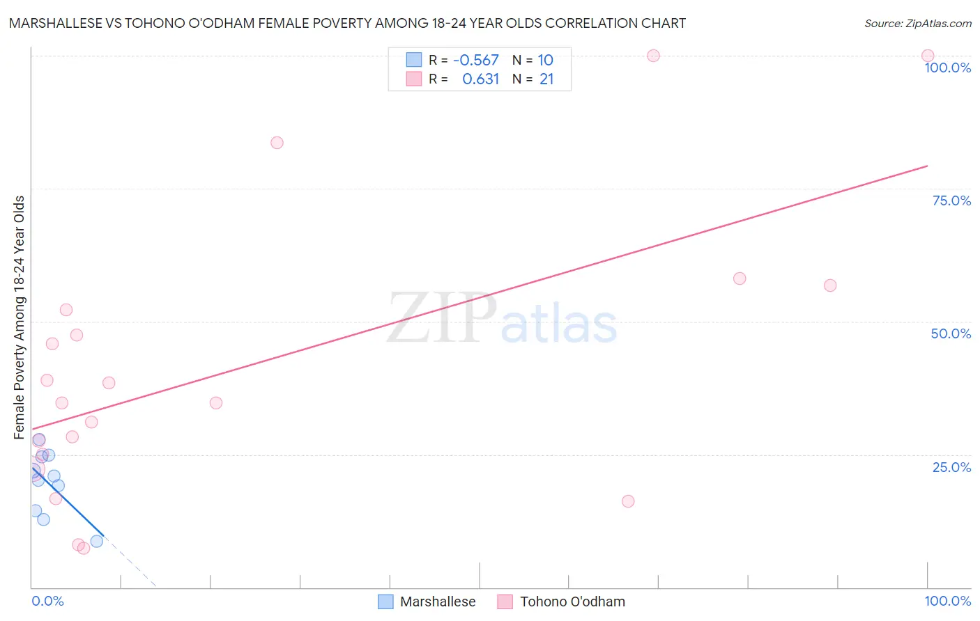 Marshallese vs Tohono O'odham Female Poverty Among 18-24 Year Olds