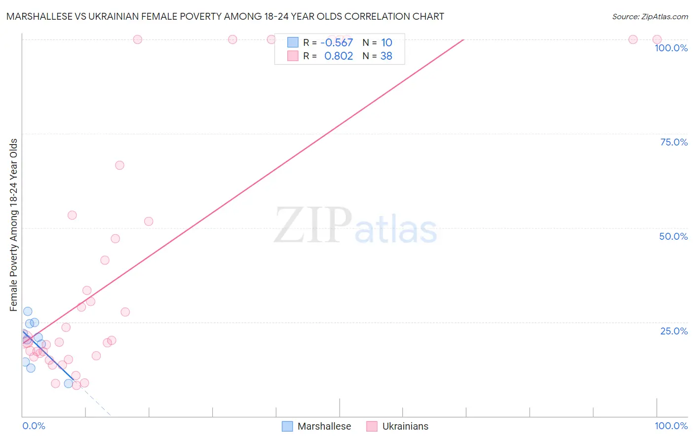 Marshallese vs Ukrainian Female Poverty Among 18-24 Year Olds