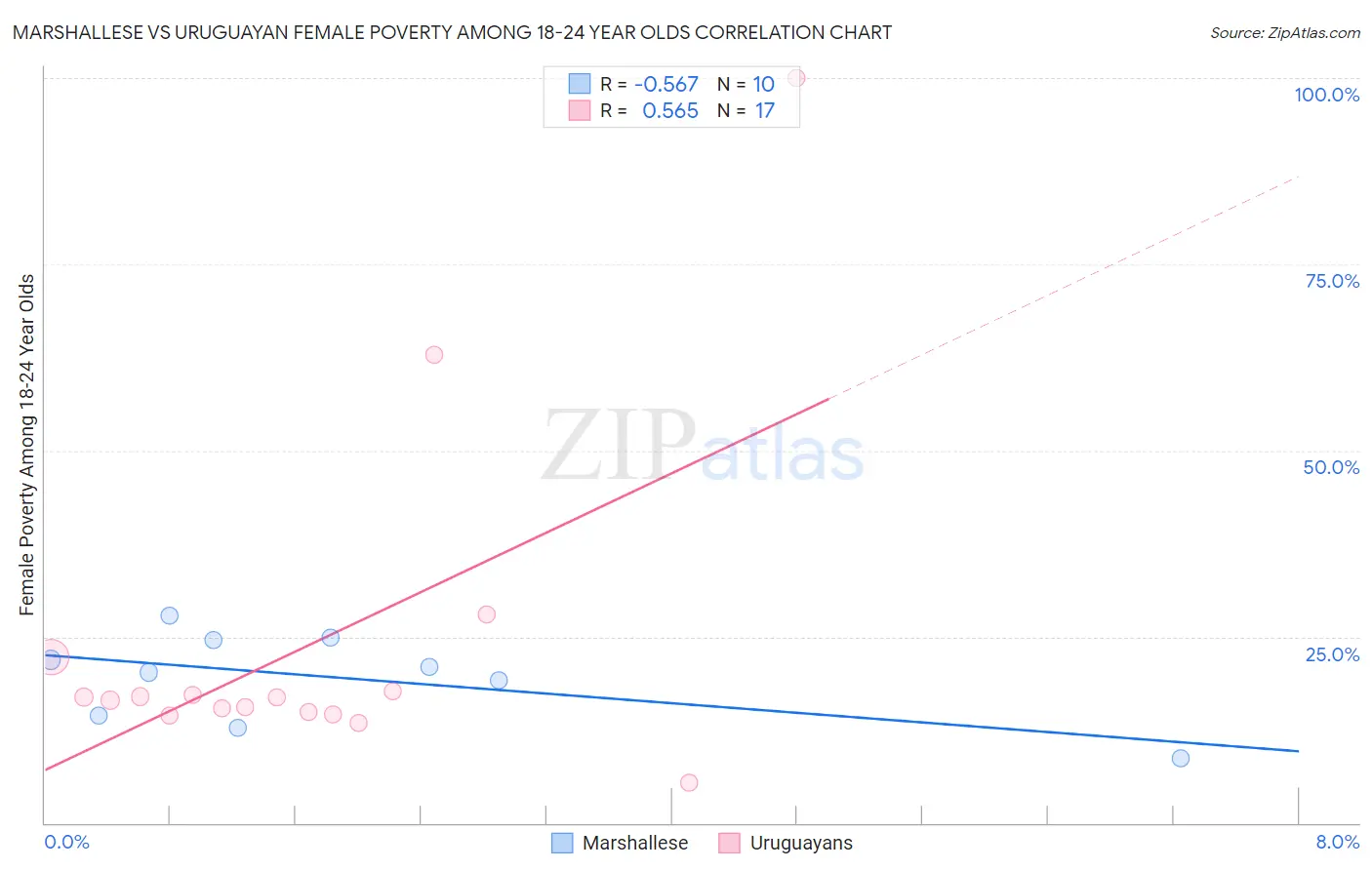 Marshallese vs Uruguayan Female Poverty Among 18-24 Year Olds