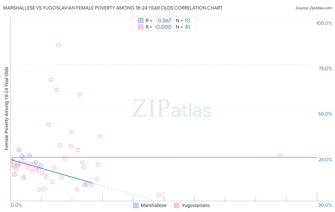 Marshallese vs Yugoslavian Female Poverty Among 18-24 Year Olds