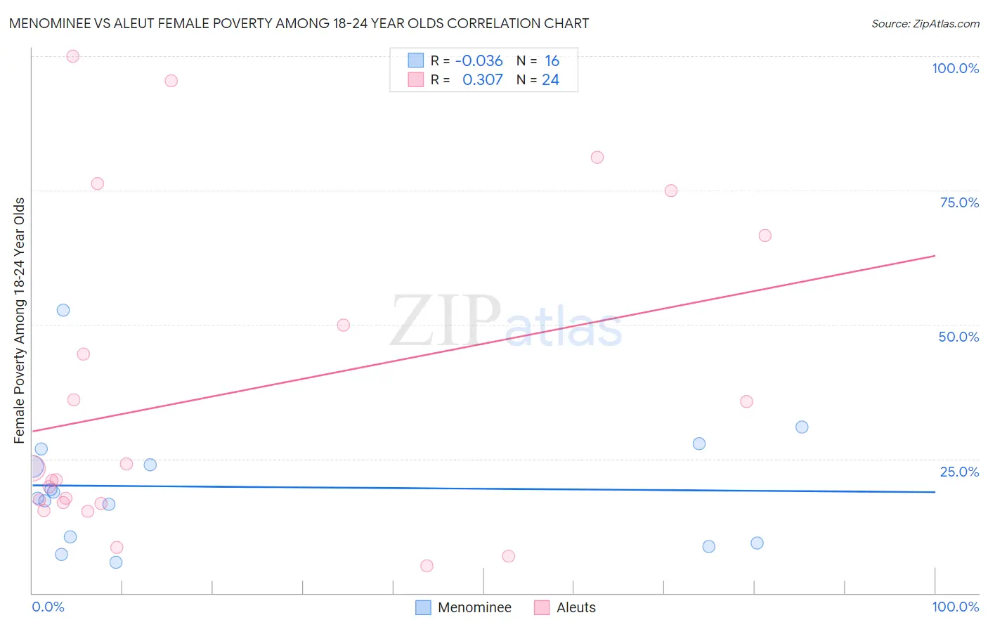Menominee vs Aleut Female Poverty Among 18-24 Year Olds