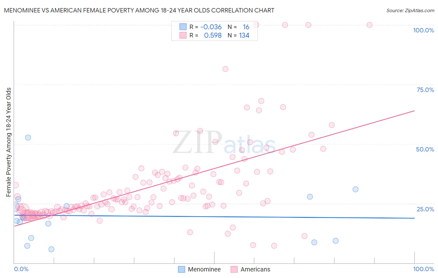 Menominee vs American Female Poverty Among 18-24 Year Olds