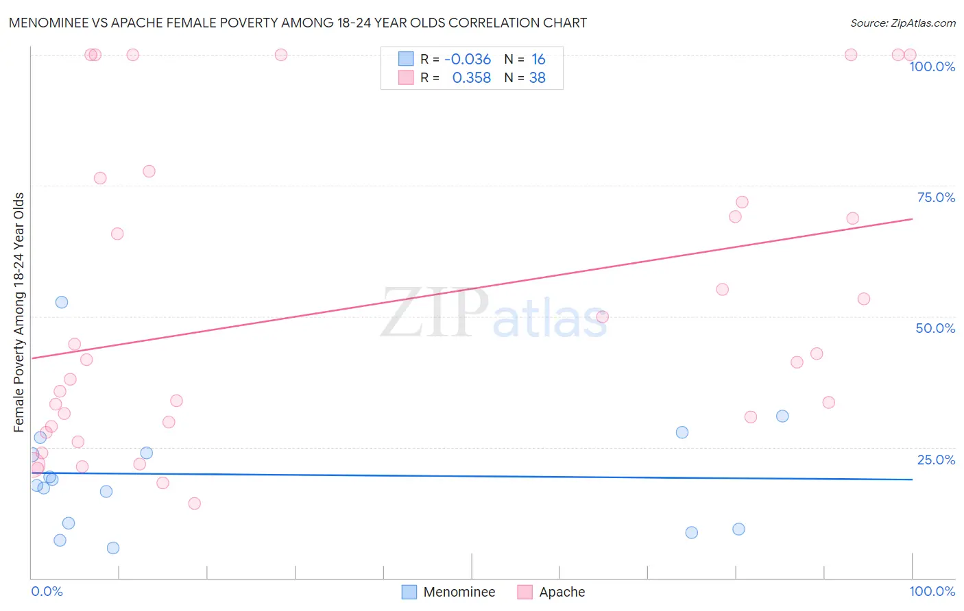 Menominee vs Apache Female Poverty Among 18-24 Year Olds