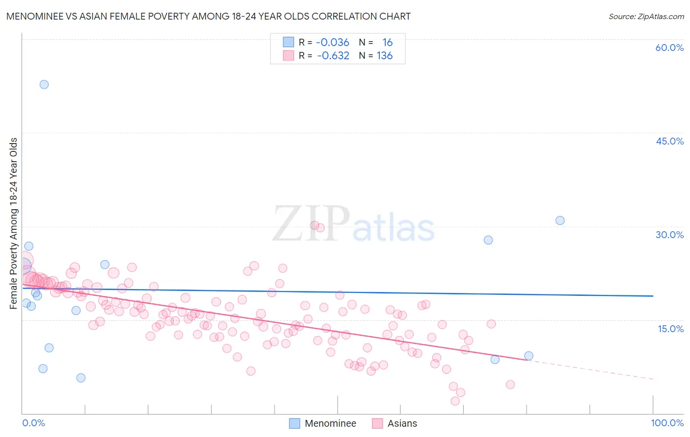 Menominee vs Asian Female Poverty Among 18-24 Year Olds