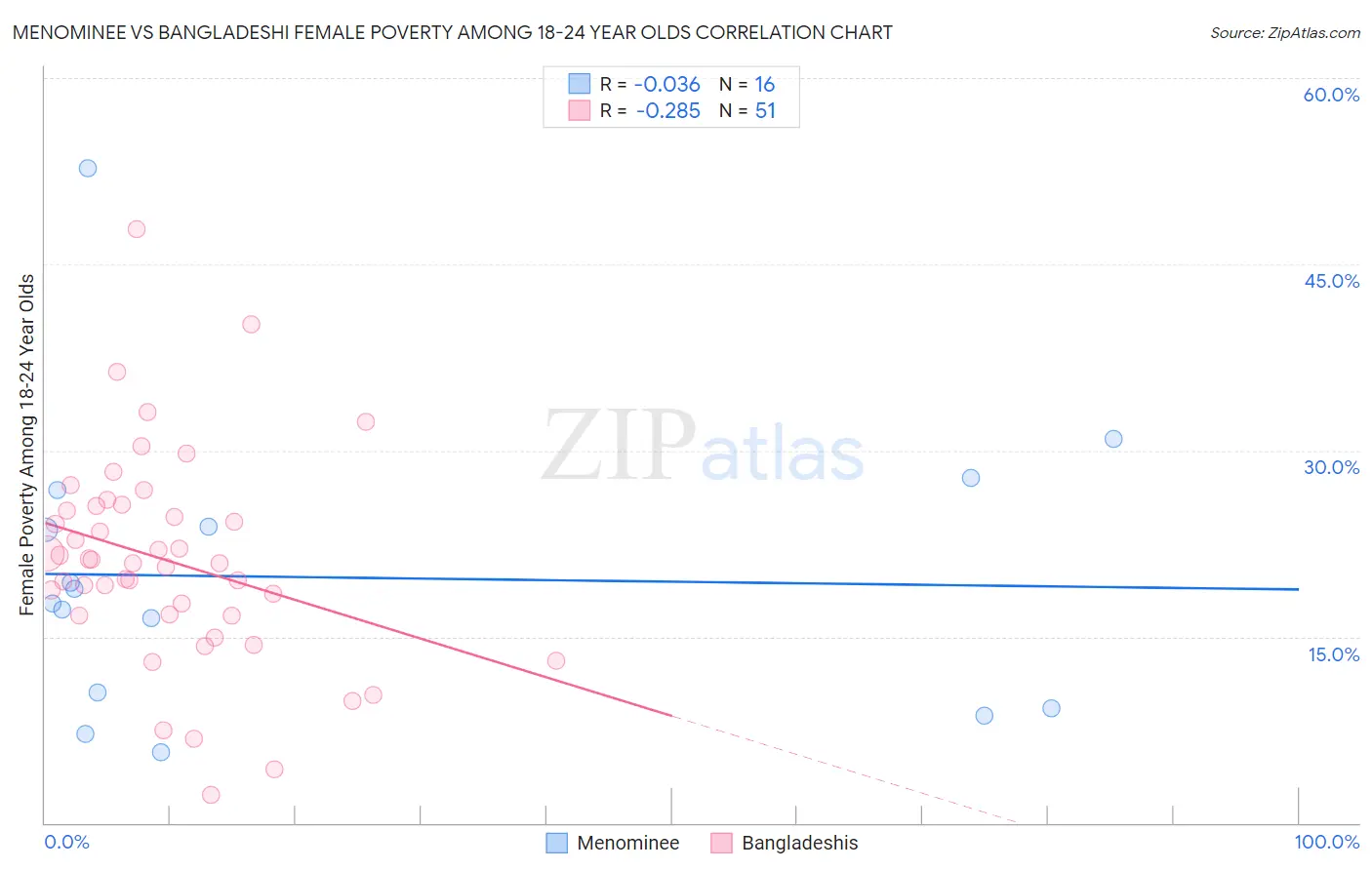 Menominee vs Bangladeshi Female Poverty Among 18-24 Year Olds