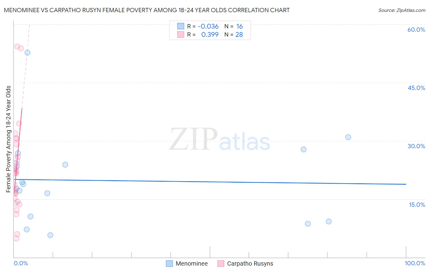 Menominee vs Carpatho Rusyn Female Poverty Among 18-24 Year Olds