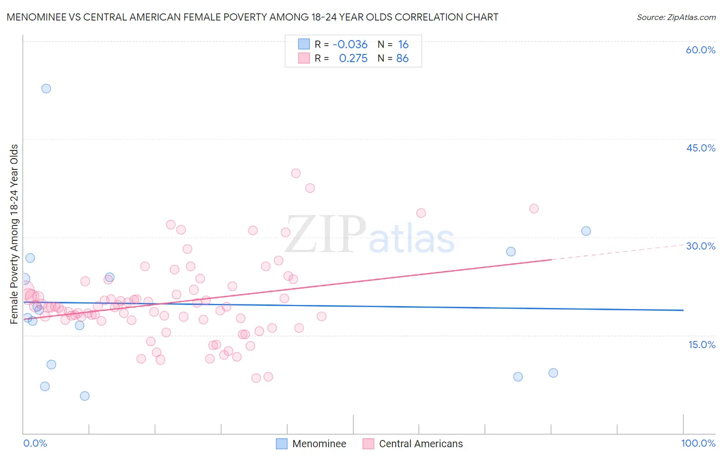 Menominee vs Central American Female Poverty Among 18-24 Year Olds
