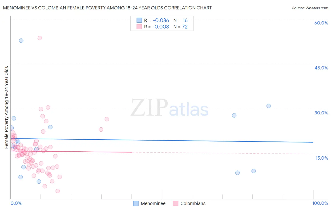 Menominee vs Colombian Female Poverty Among 18-24 Year Olds