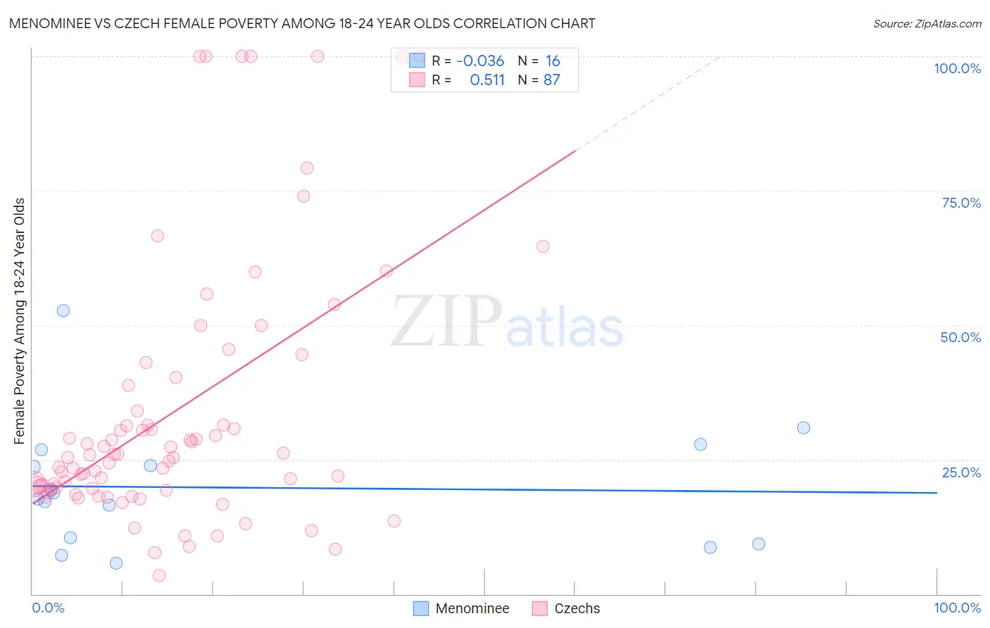 Menominee vs Czech Female Poverty Among 18-24 Year Olds