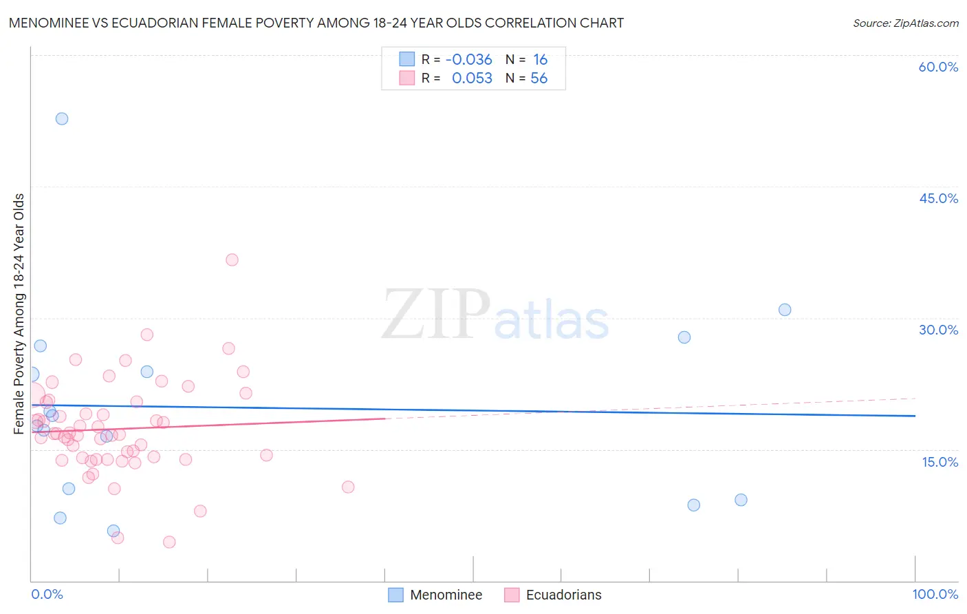 Menominee vs Ecuadorian Female Poverty Among 18-24 Year Olds