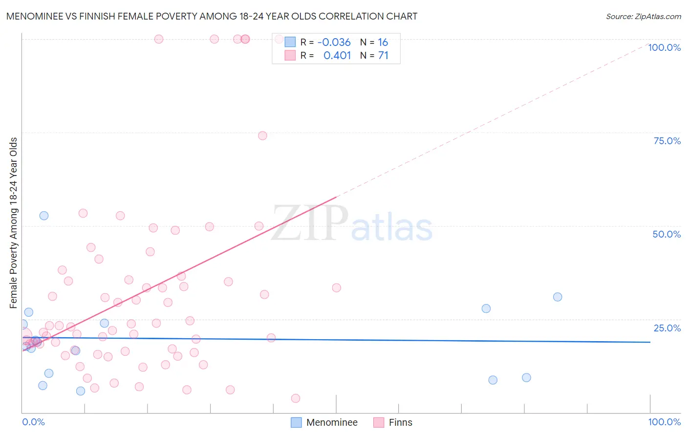 Menominee vs Finnish Female Poverty Among 18-24 Year Olds