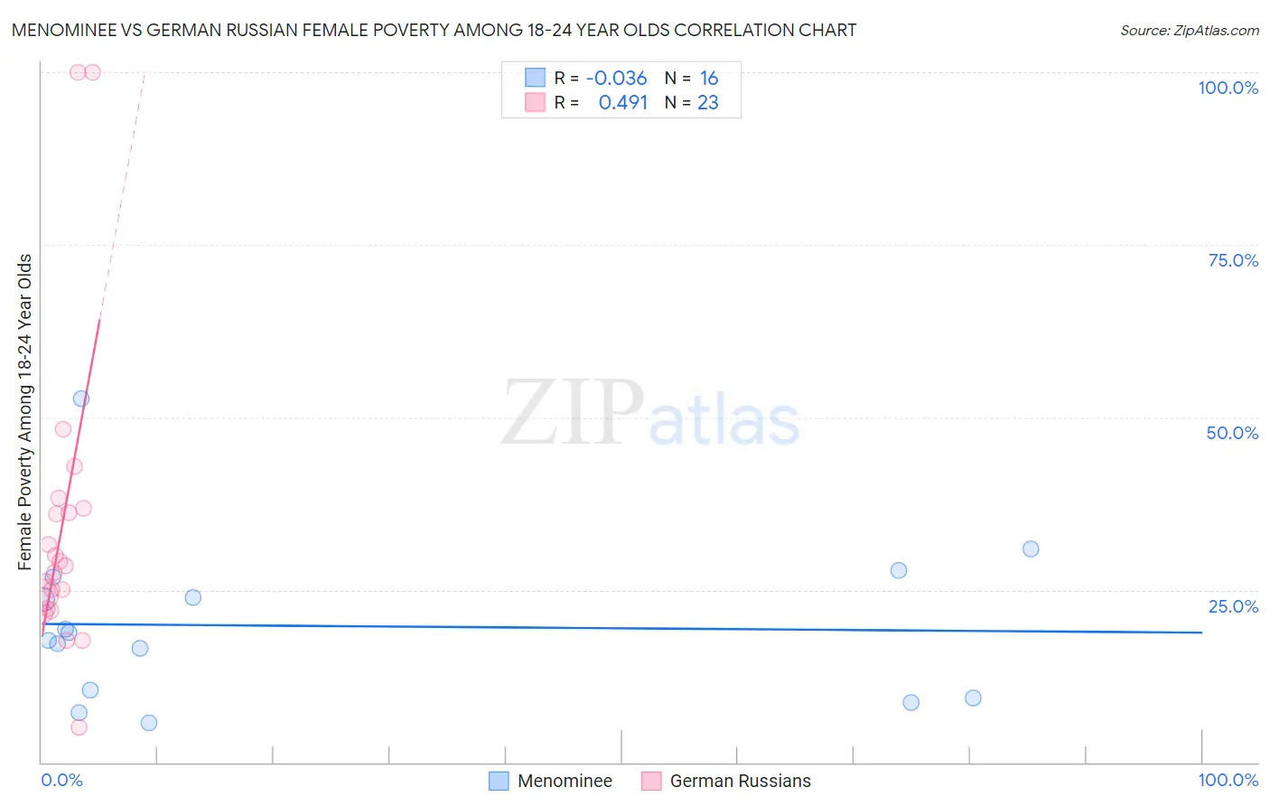 Menominee vs German Russian Female Poverty Among 18-24 Year Olds