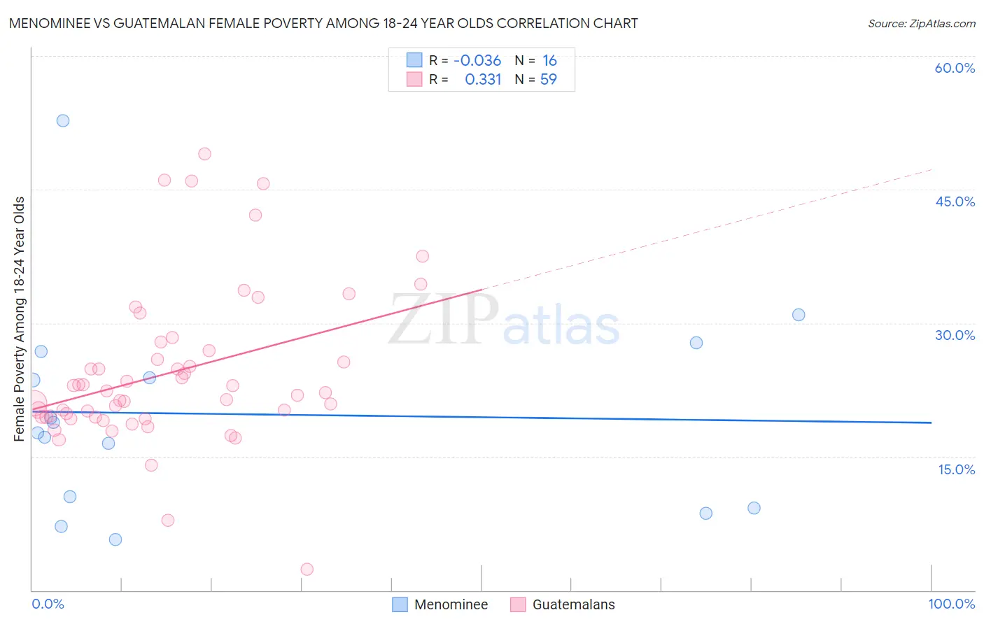 Menominee vs Guatemalan Female Poverty Among 18-24 Year Olds
