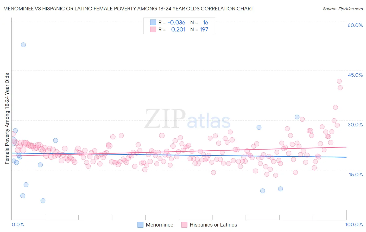 Menominee vs Hispanic or Latino Female Poverty Among 18-24 Year Olds