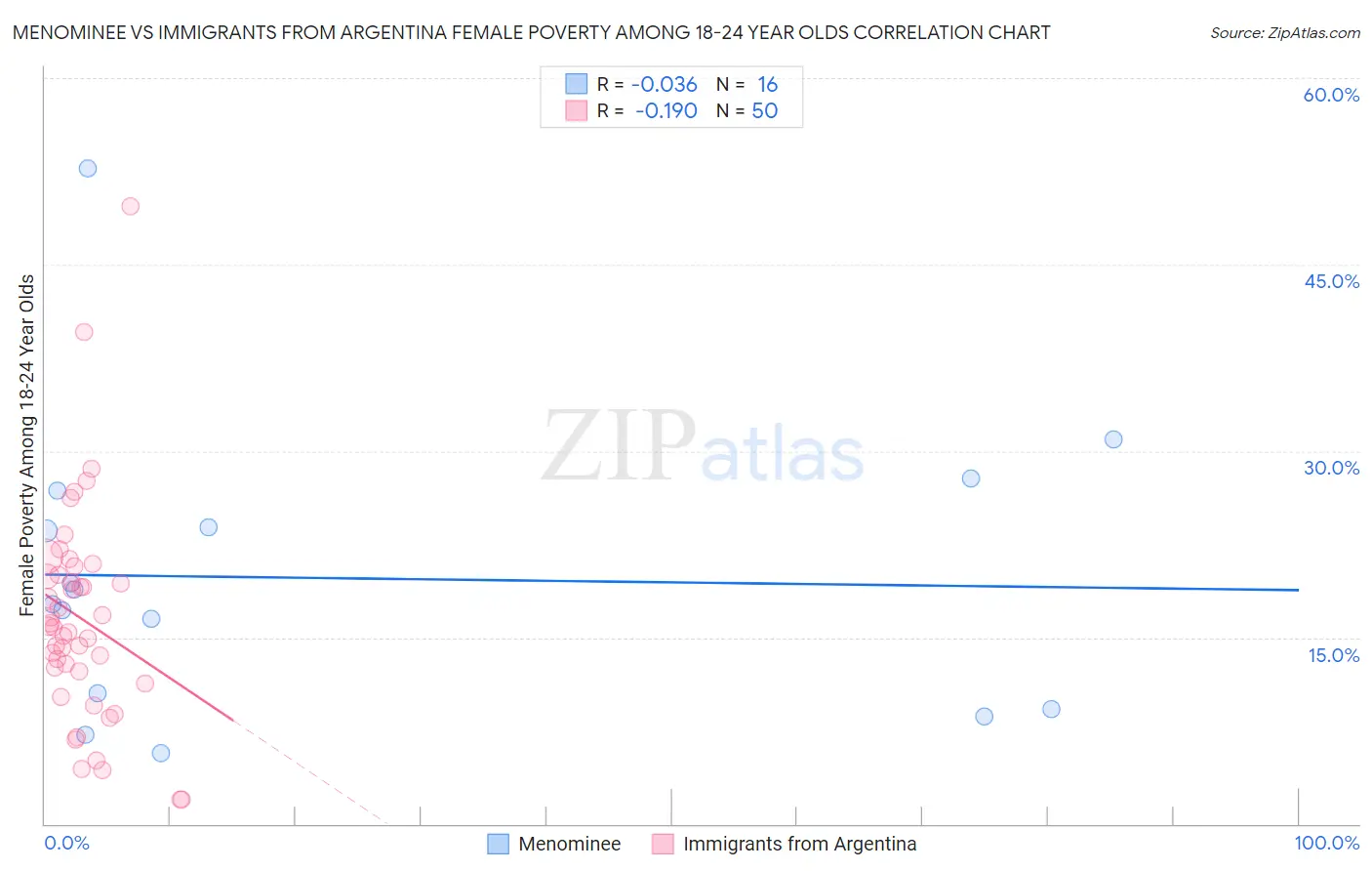 Menominee vs Immigrants from Argentina Female Poverty Among 18-24 Year Olds