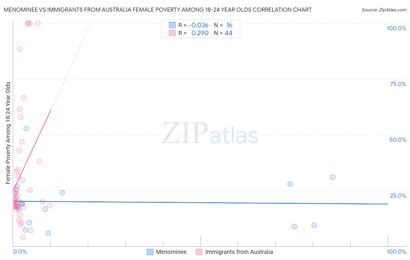 Menominee vs Immigrants from Australia Female Poverty Among 18-24 Year Olds