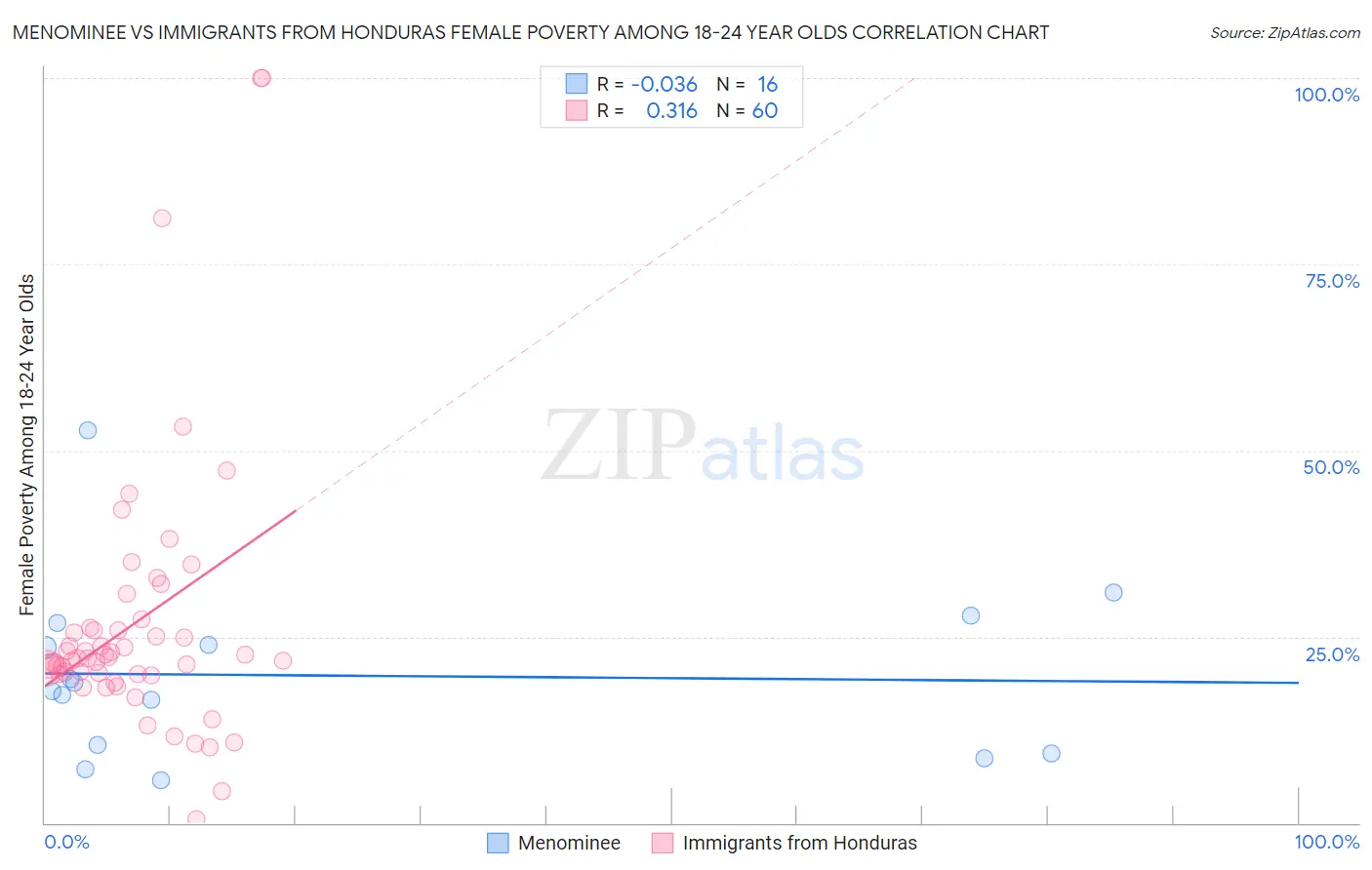 Menominee vs Immigrants from Honduras Female Poverty Among 18-24 Year Olds