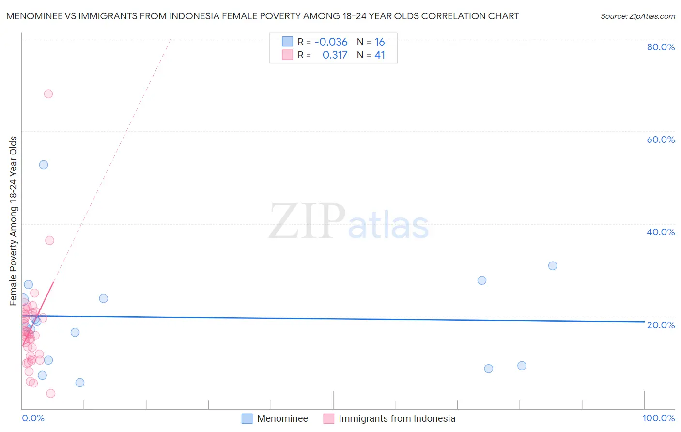 Menominee vs Immigrants from Indonesia Female Poverty Among 18-24 Year Olds