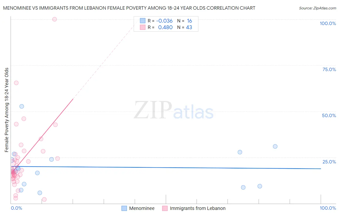 Menominee vs Immigrants from Lebanon Female Poverty Among 18-24 Year Olds