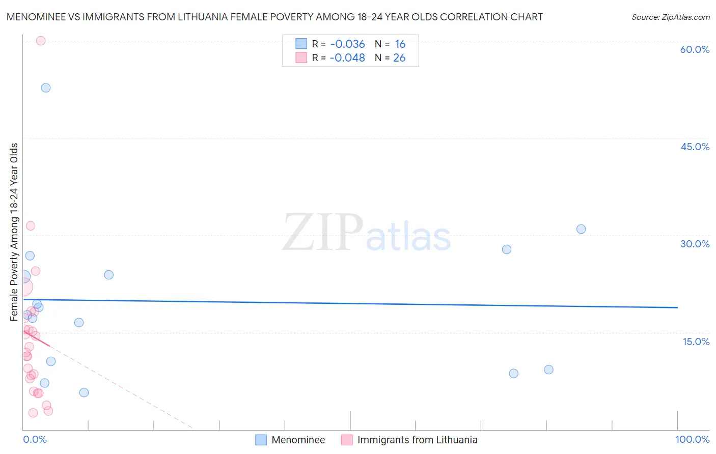 Menominee vs Immigrants from Lithuania Female Poverty Among 18-24 Year Olds