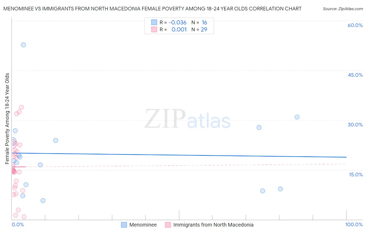 Menominee vs Immigrants from North Macedonia Female Poverty Among 18-24 Year Olds