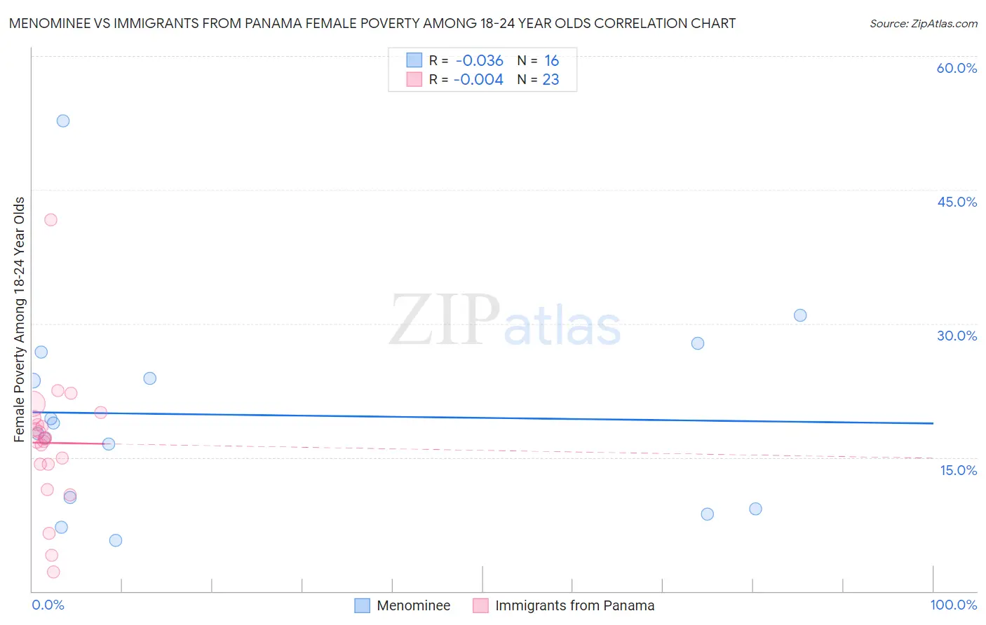 Menominee vs Immigrants from Panama Female Poverty Among 18-24 Year Olds