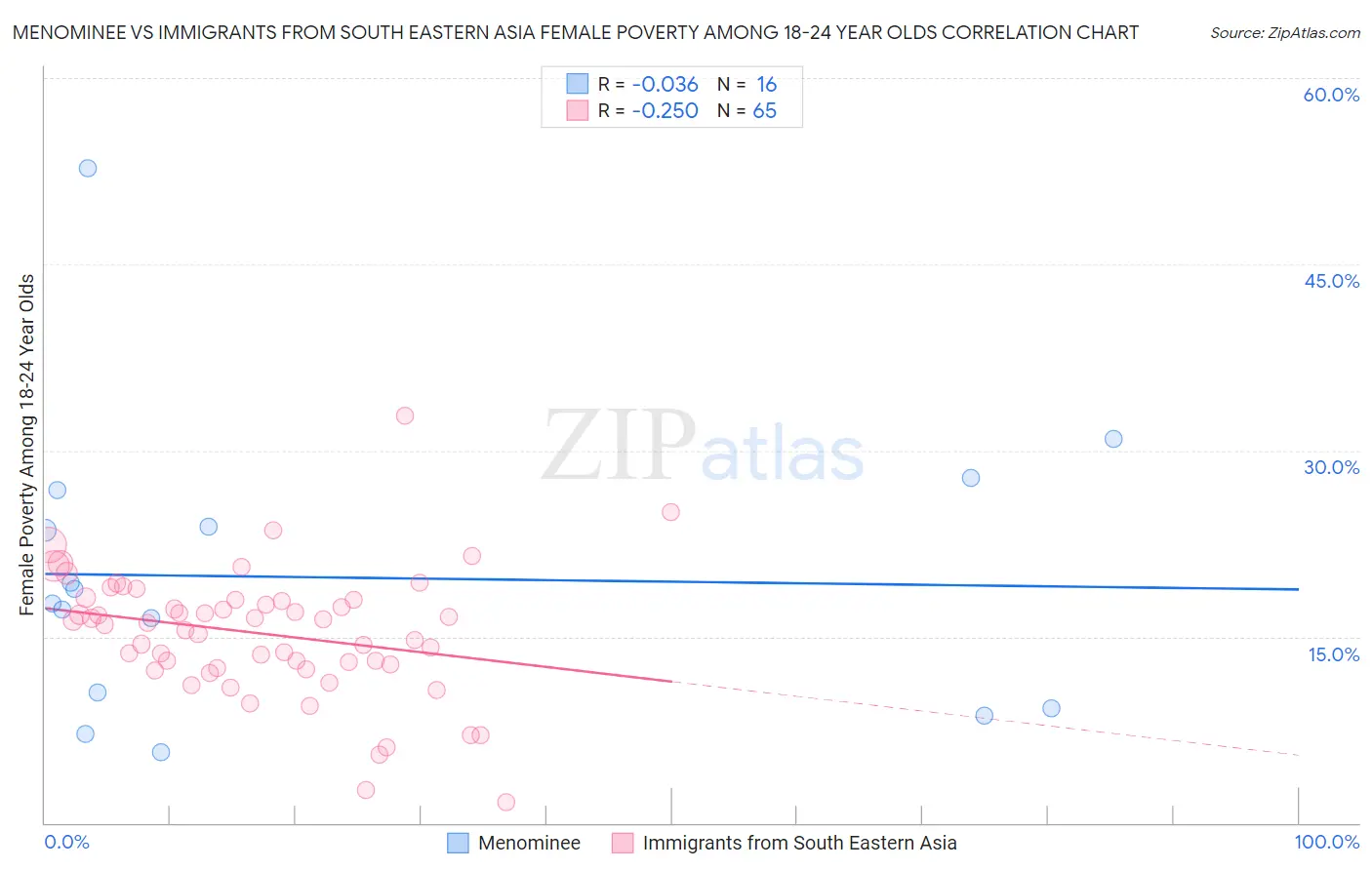 Menominee vs Immigrants from South Eastern Asia Female Poverty Among 18-24 Year Olds