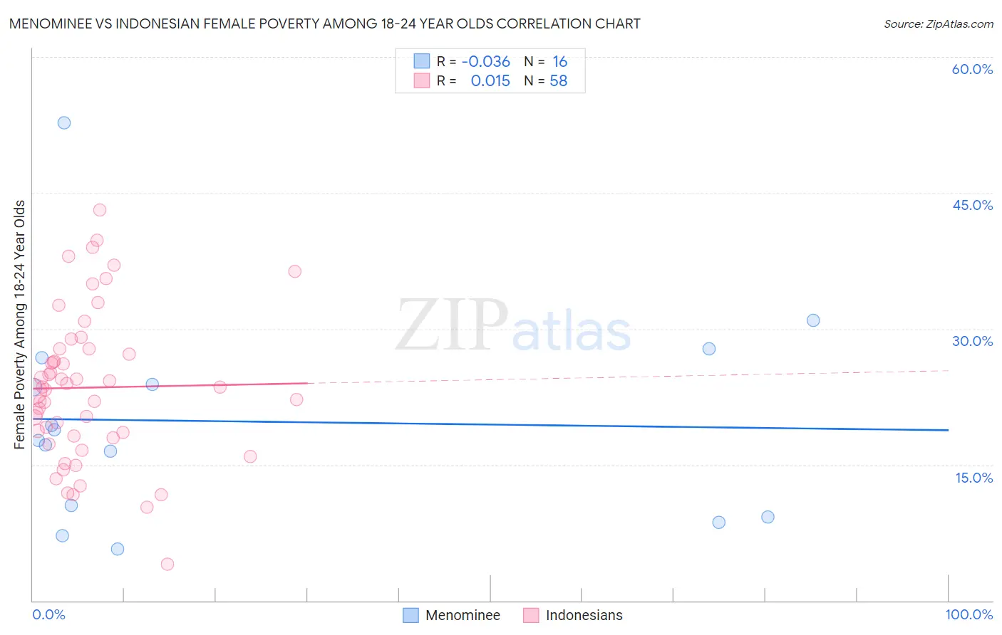 Menominee vs Indonesian Female Poverty Among 18-24 Year Olds