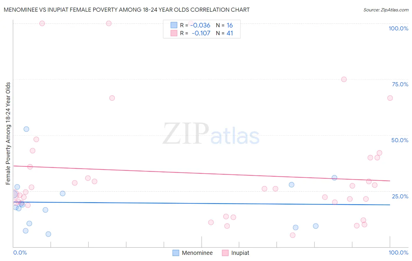 Menominee vs Inupiat Female Poverty Among 18-24 Year Olds