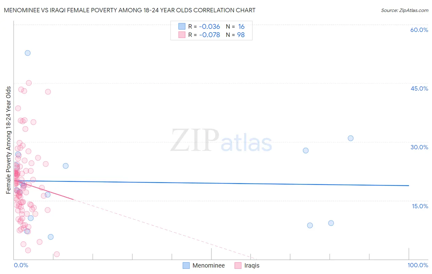 Menominee vs Iraqi Female Poverty Among 18-24 Year Olds