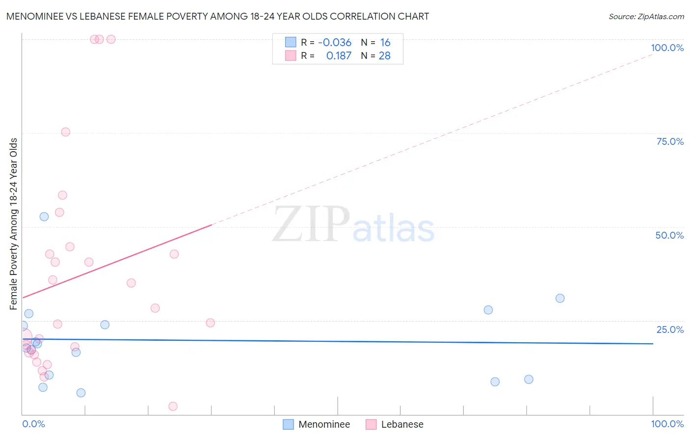 Menominee vs Lebanese Female Poverty Among 18-24 Year Olds