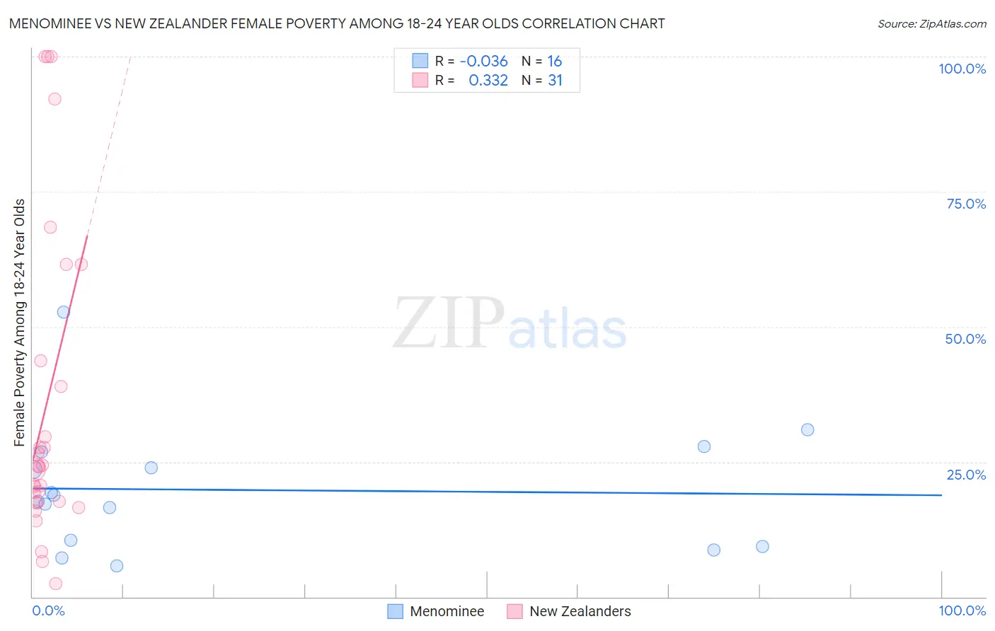 Menominee vs New Zealander Female Poverty Among 18-24 Year Olds