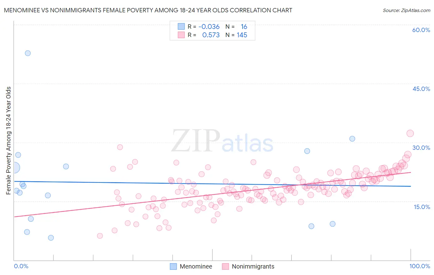 Menominee vs Nonimmigrants Female Poverty Among 18-24 Year Olds