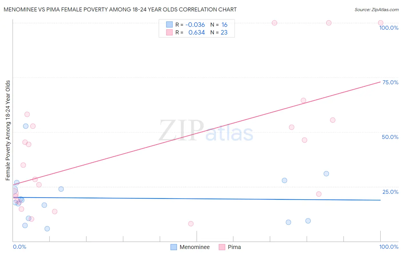 Menominee vs Pima Female Poverty Among 18-24 Year Olds