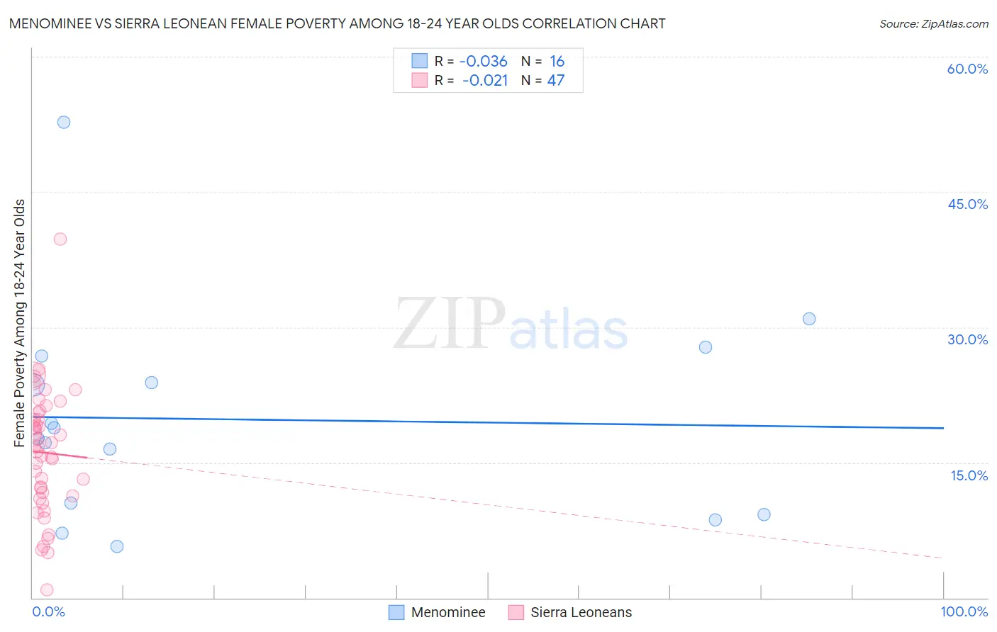 Menominee vs Sierra Leonean Female Poverty Among 18-24 Year Olds