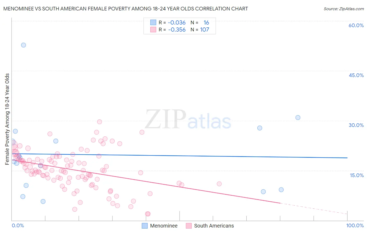 Menominee vs South American Female Poverty Among 18-24 Year Olds