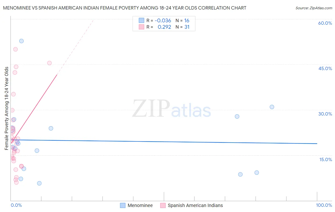 Menominee vs Spanish American Indian Female Poverty Among 18-24 Year Olds
