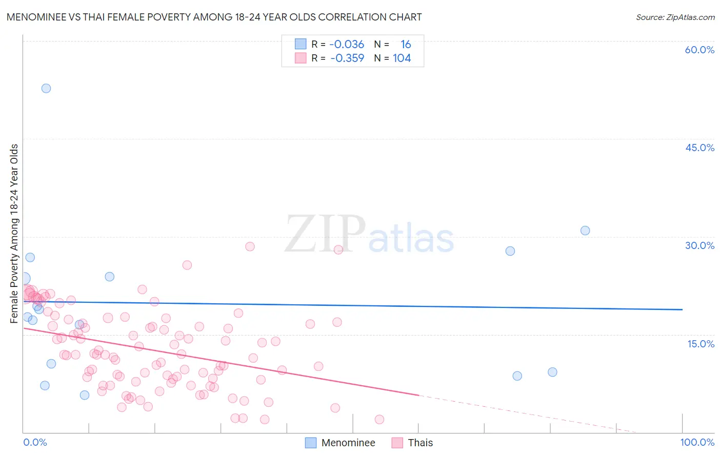 Menominee vs Thai Female Poverty Among 18-24 Year Olds