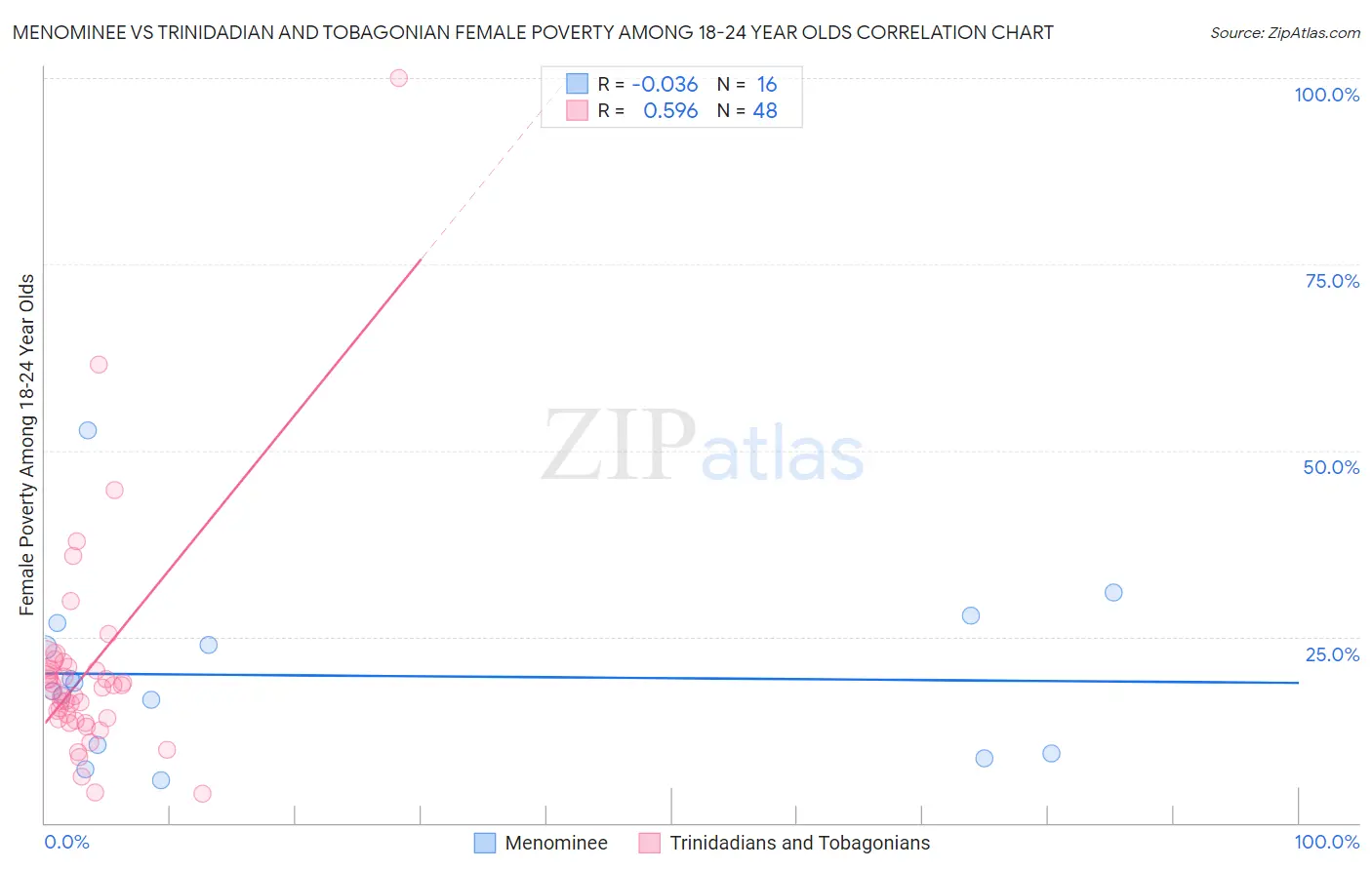 Menominee vs Trinidadian and Tobagonian Female Poverty Among 18-24 Year Olds
