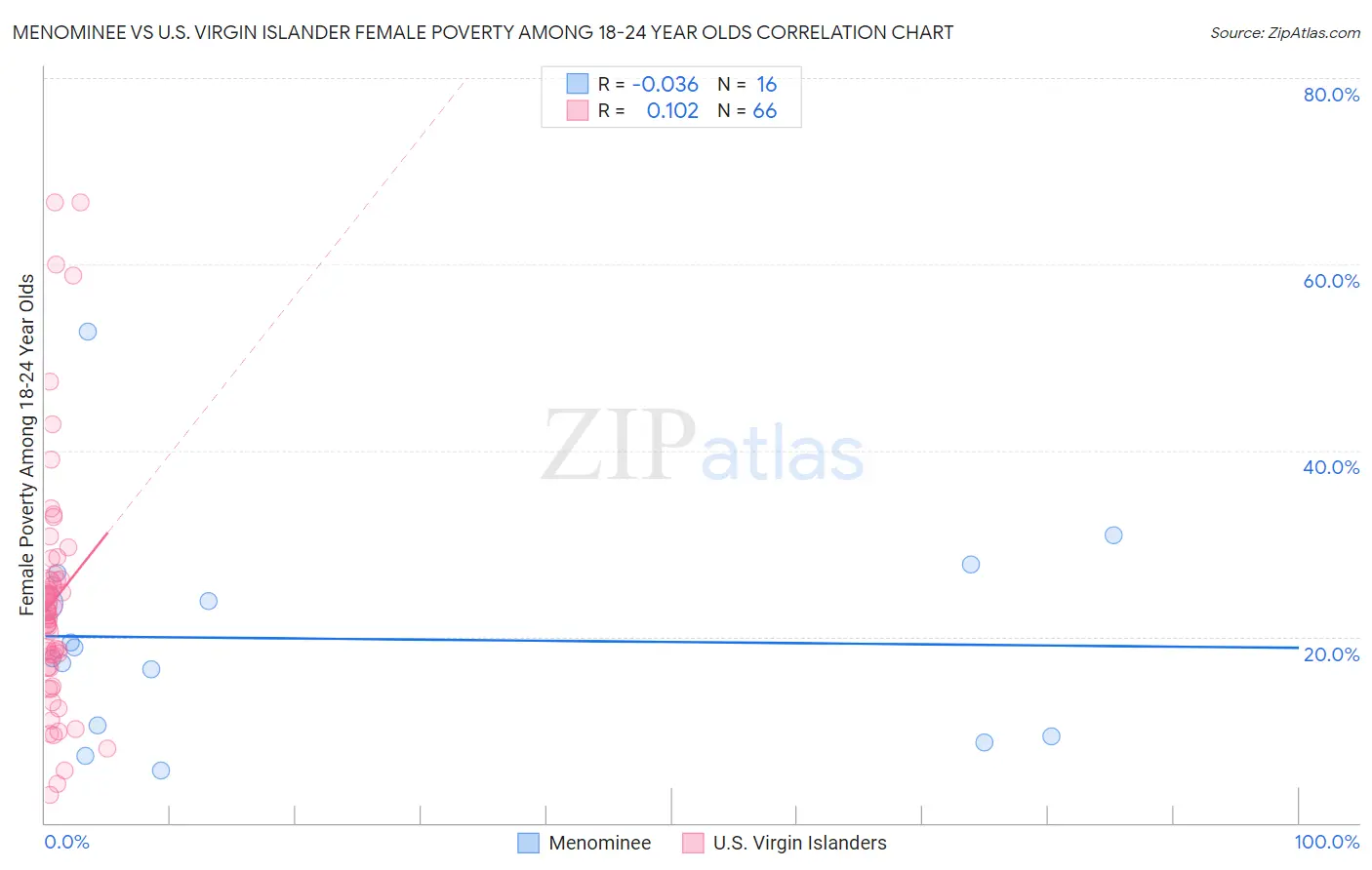 Menominee vs U.S. Virgin Islander Female Poverty Among 18-24 Year Olds