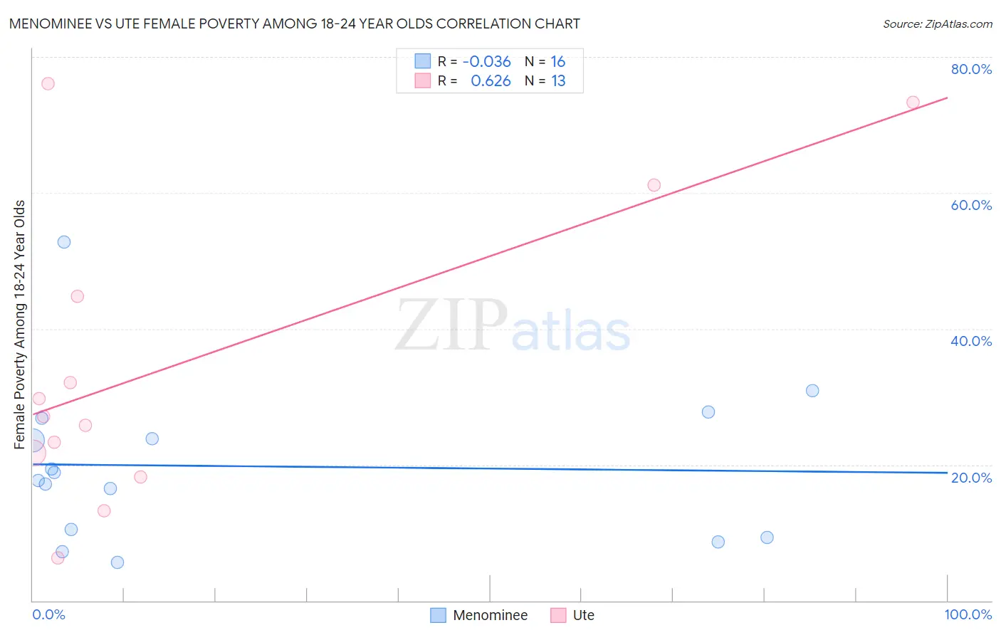Menominee vs Ute Female Poverty Among 18-24 Year Olds