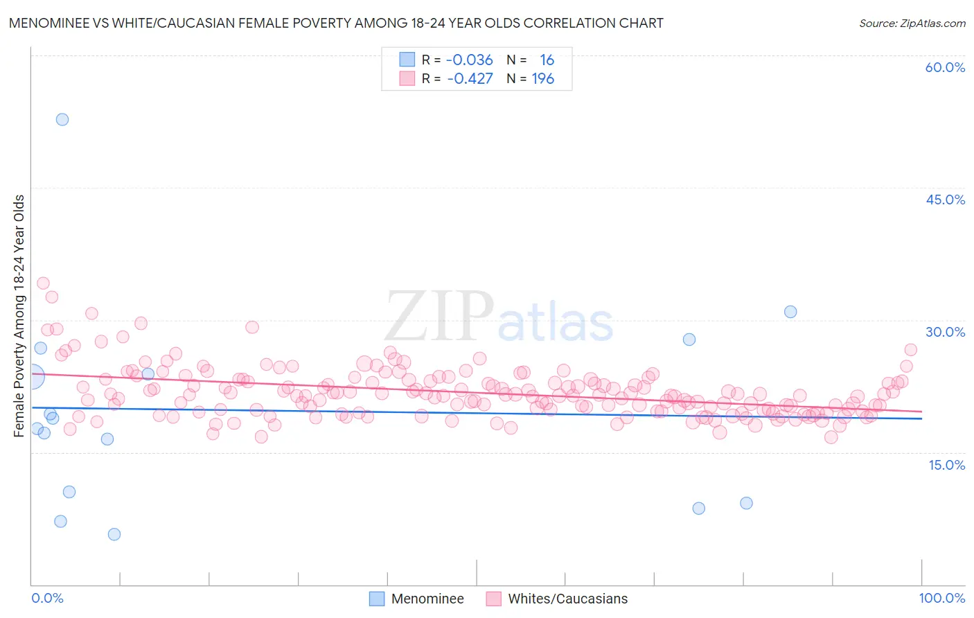 Menominee vs White/Caucasian Female Poverty Among 18-24 Year Olds