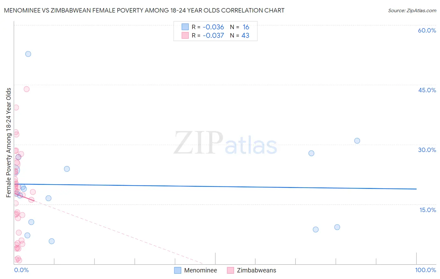 Menominee vs Zimbabwean Female Poverty Among 18-24 Year Olds