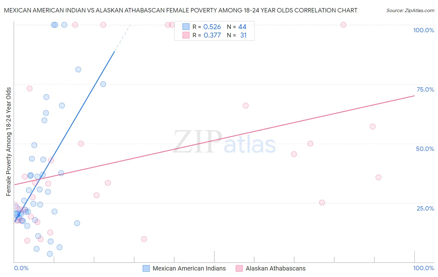 Mexican American Indian vs Alaskan Athabascan Female Poverty Among 18-24 Year Olds