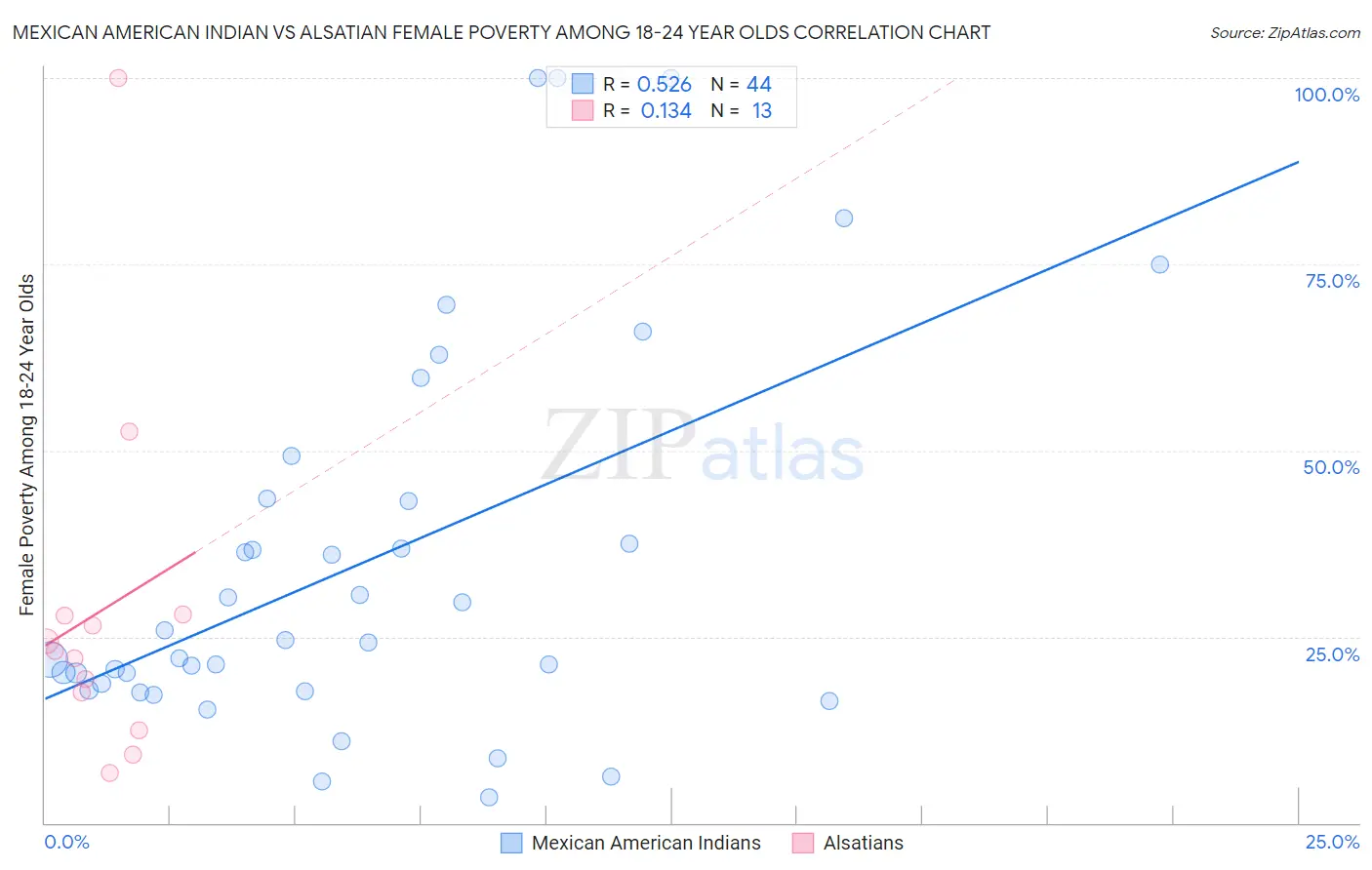 Mexican American Indian vs Alsatian Female Poverty Among 18-24 Year Olds