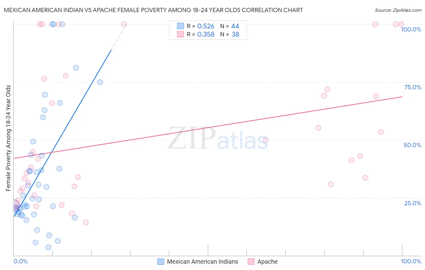 Mexican American Indian vs Apache Female Poverty Among 18-24 Year Olds