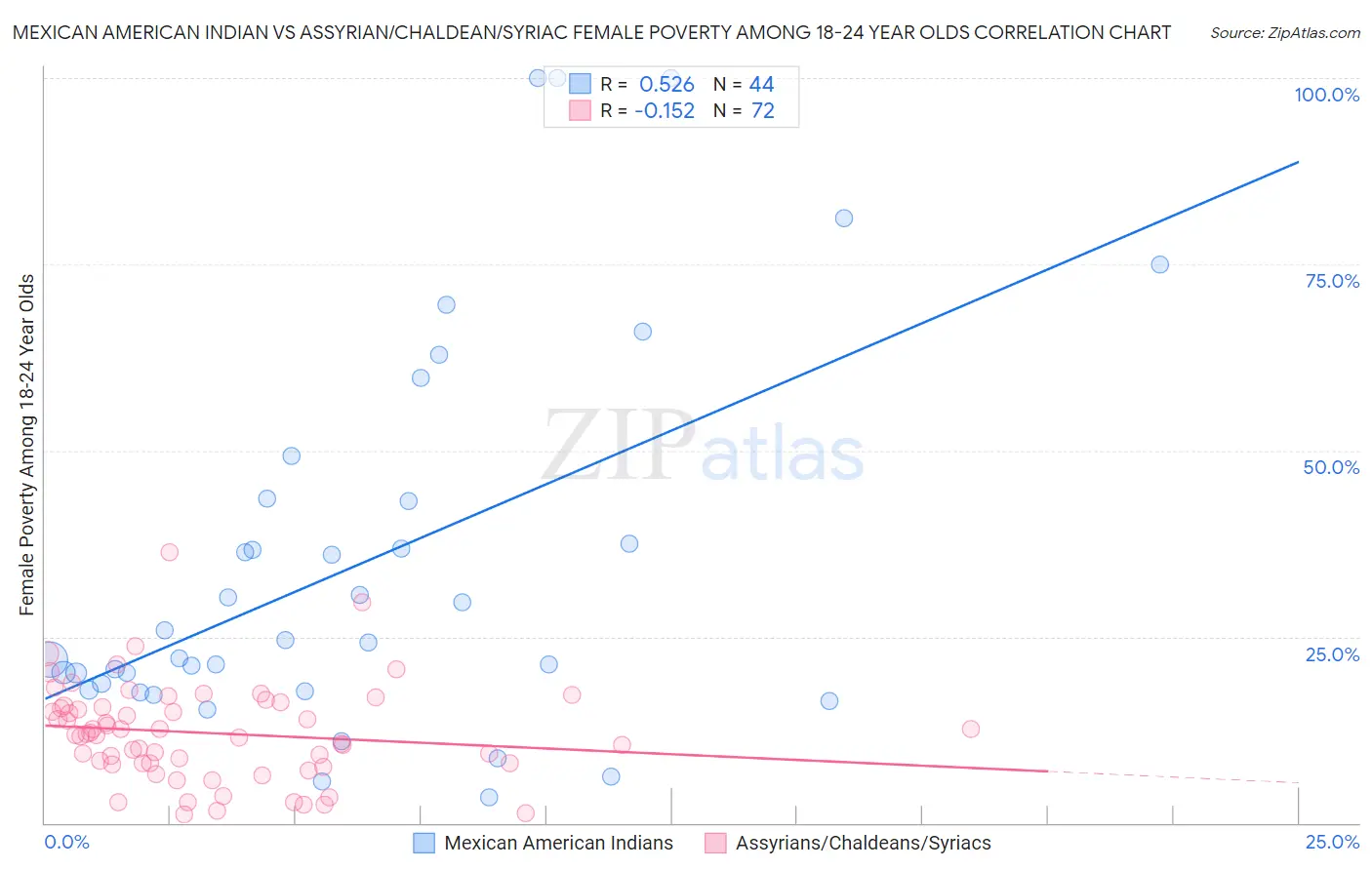 Mexican American Indian vs Assyrian/Chaldean/Syriac Female Poverty Among 18-24 Year Olds