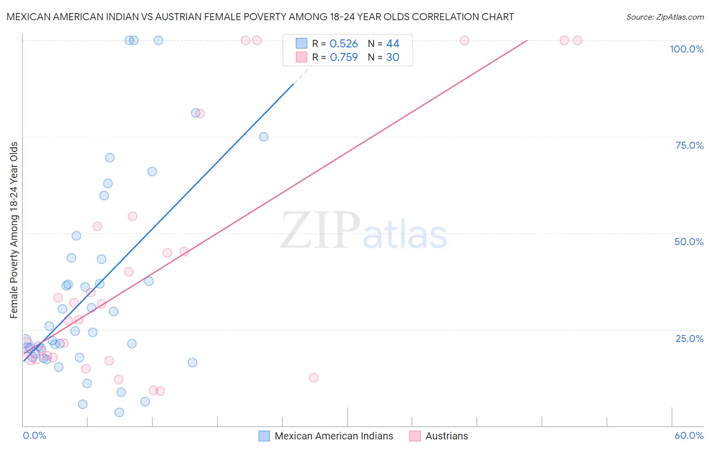 Mexican American Indian vs Austrian Female Poverty Among 18-24 Year Olds